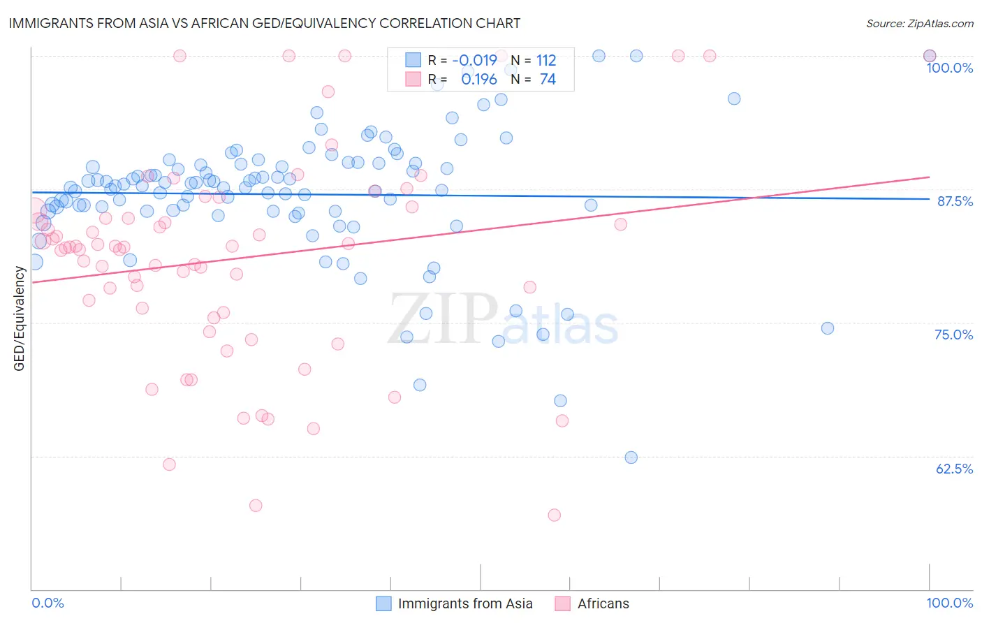Immigrants from Asia vs African GED/Equivalency