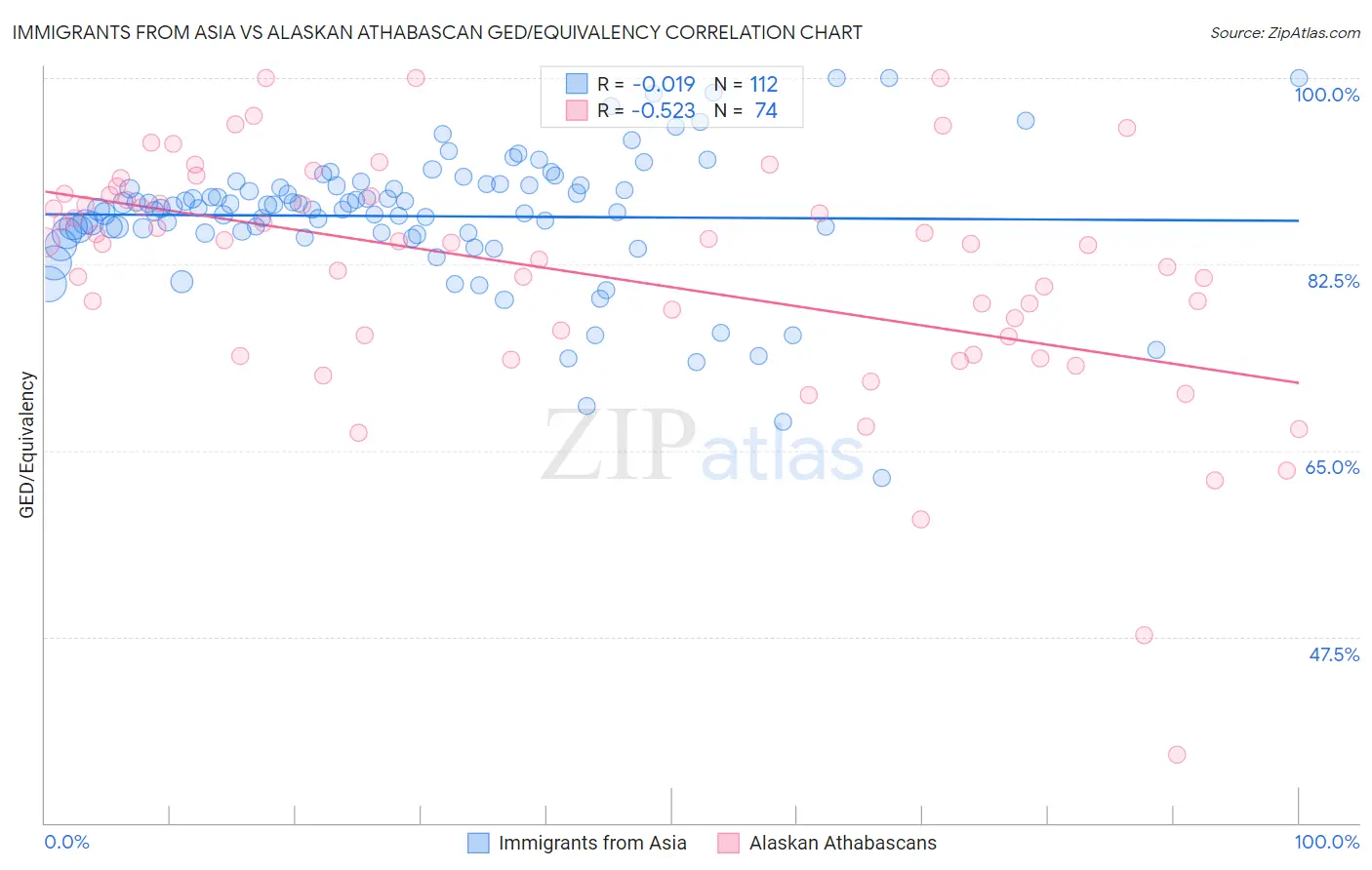 Immigrants from Asia vs Alaskan Athabascan GED/Equivalency