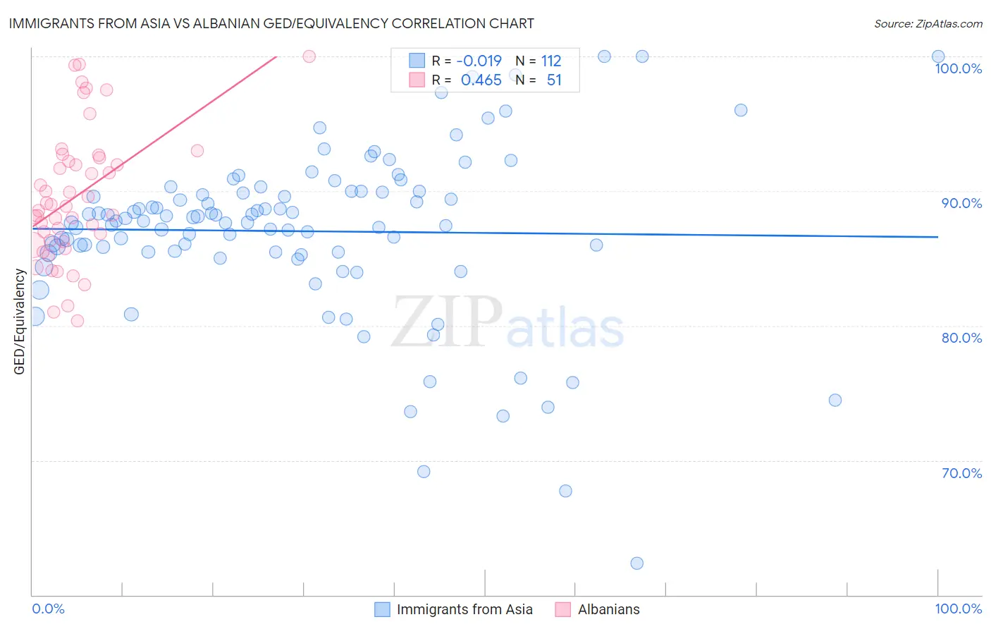 Immigrants from Asia vs Albanian GED/Equivalency