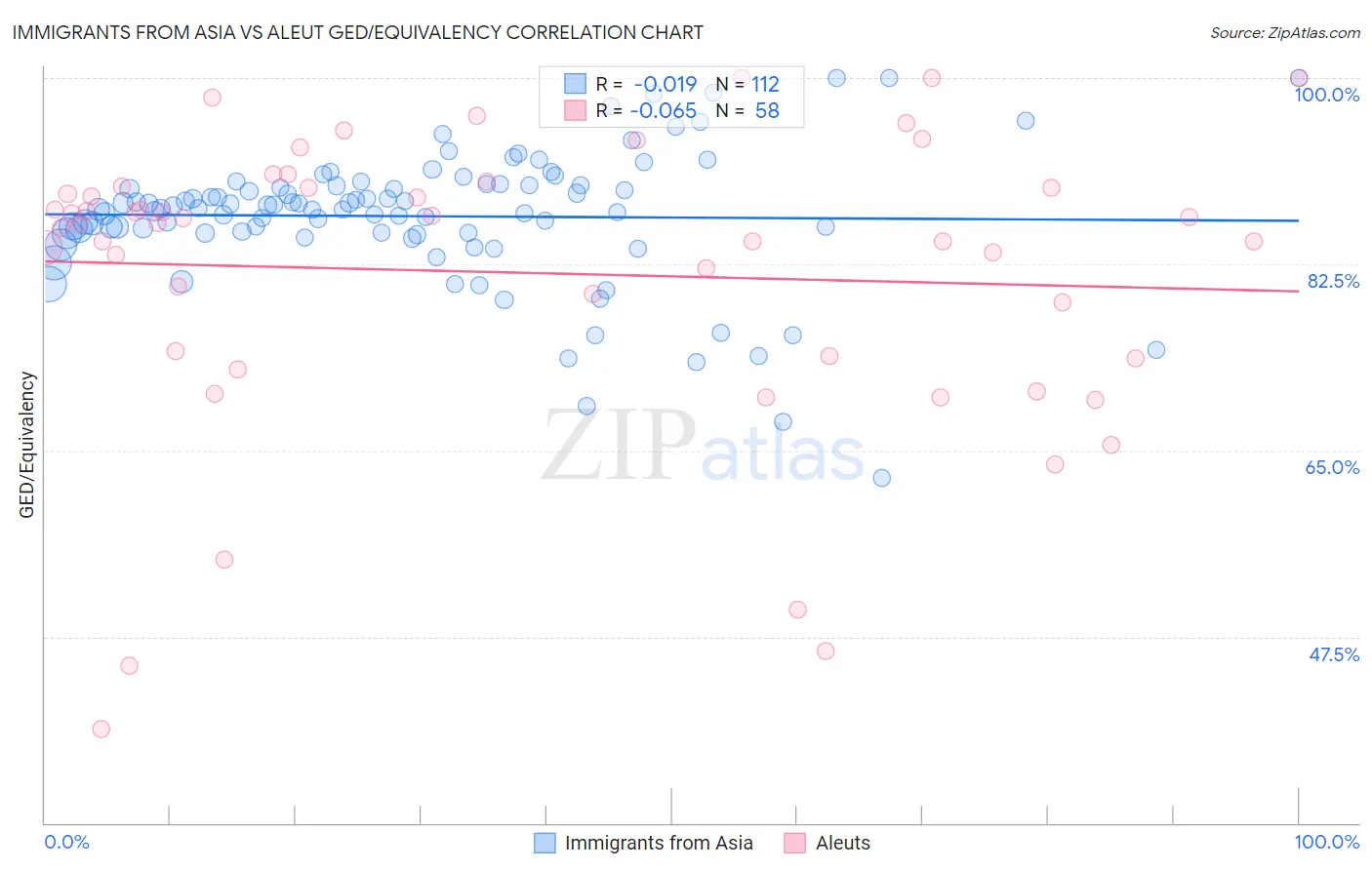 Immigrants from Asia vs Aleut GED/Equivalency