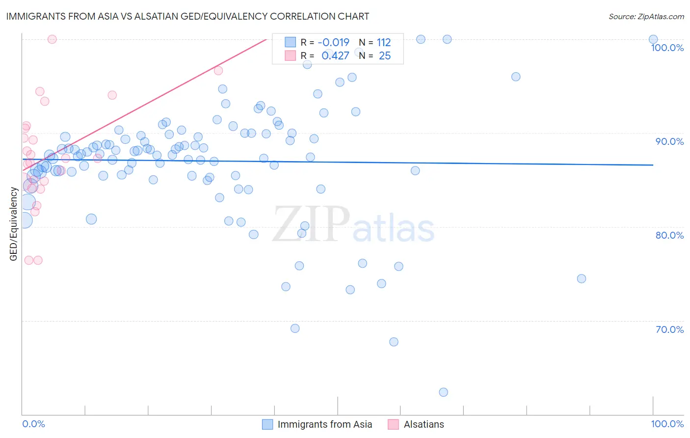 Immigrants from Asia vs Alsatian GED/Equivalency