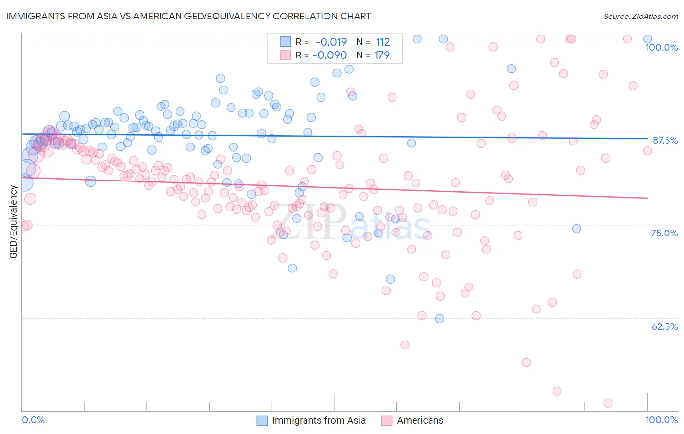 Immigrants from Asia vs American GED/Equivalency