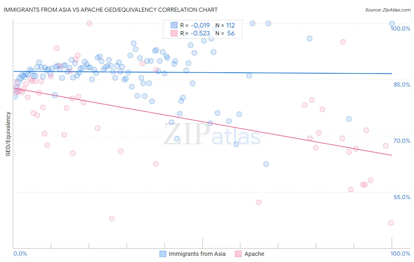 Immigrants from Asia vs Apache GED/Equivalency