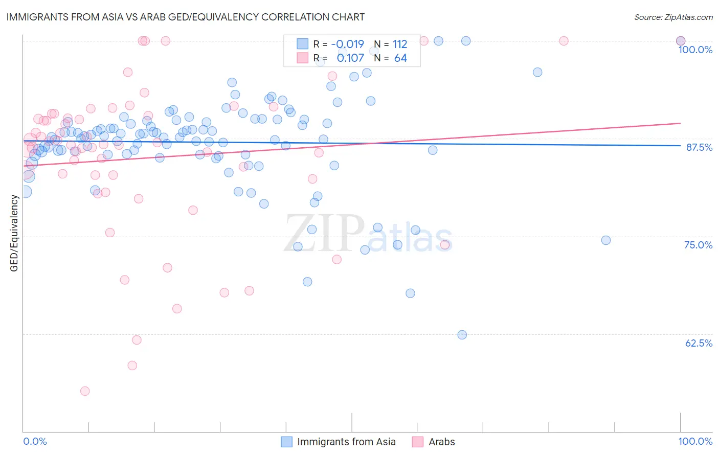 Immigrants from Asia vs Arab GED/Equivalency