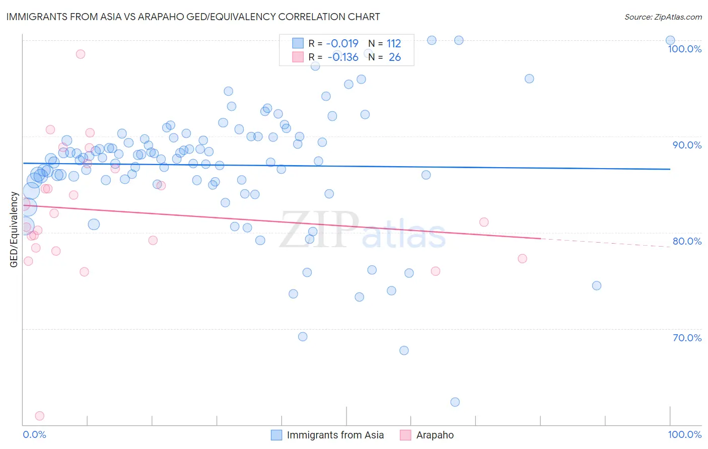 Immigrants from Asia vs Arapaho GED/Equivalency