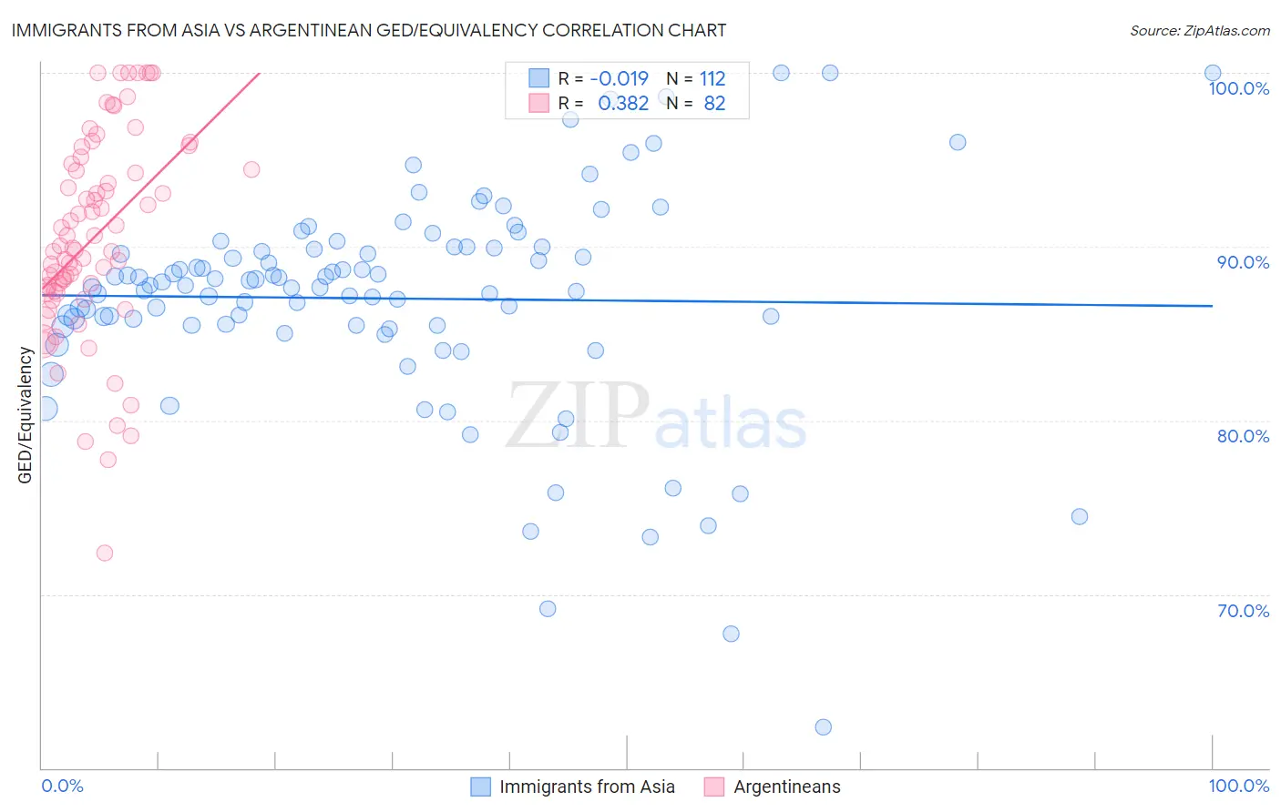 Immigrants from Asia vs Argentinean GED/Equivalency