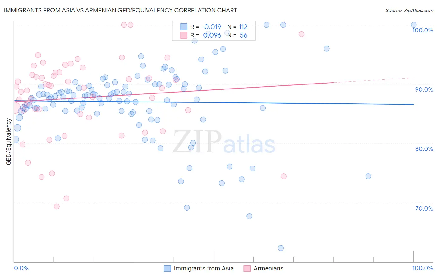 Immigrants from Asia vs Armenian GED/Equivalency