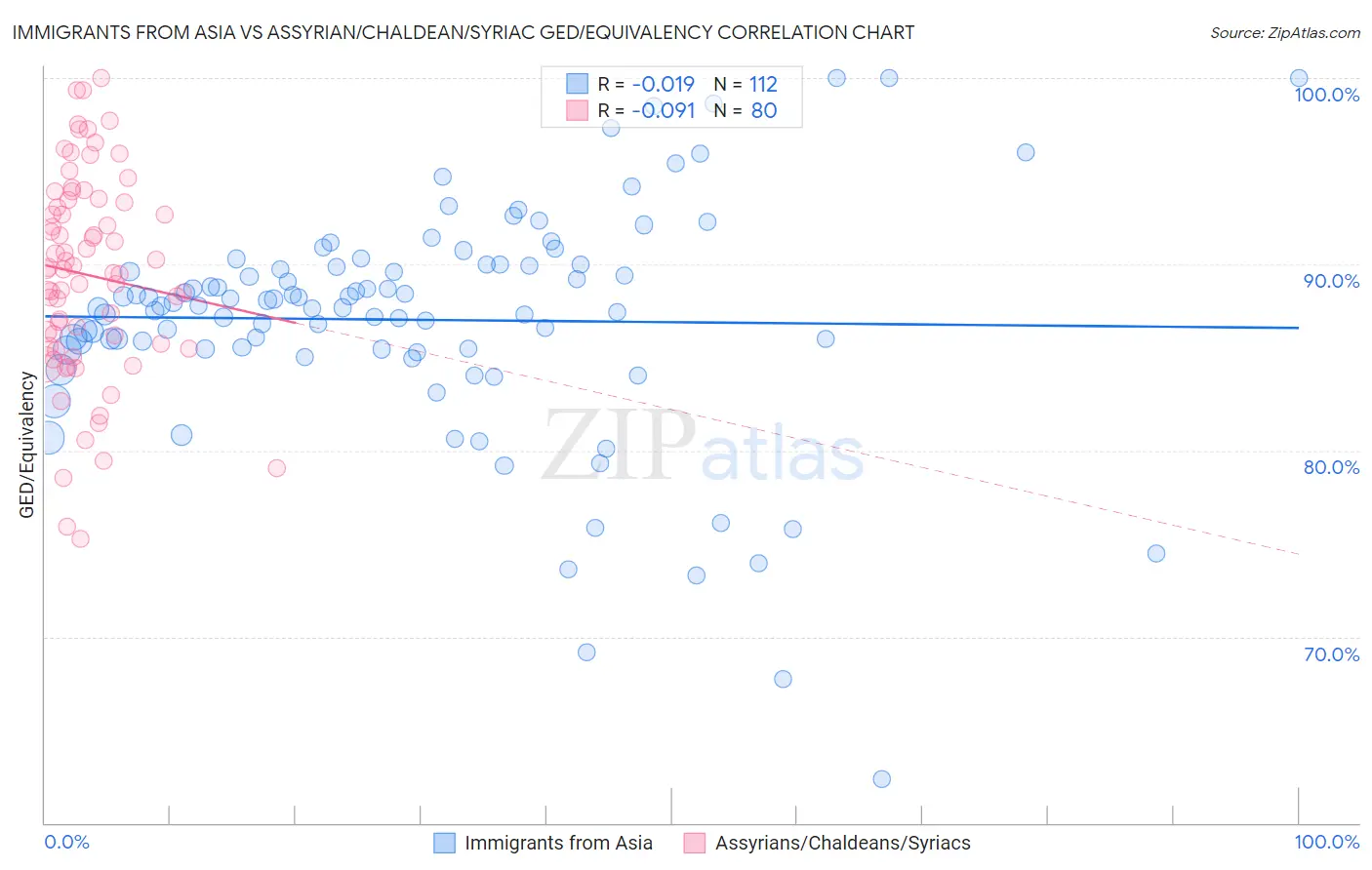 Immigrants from Asia vs Assyrian/Chaldean/Syriac GED/Equivalency