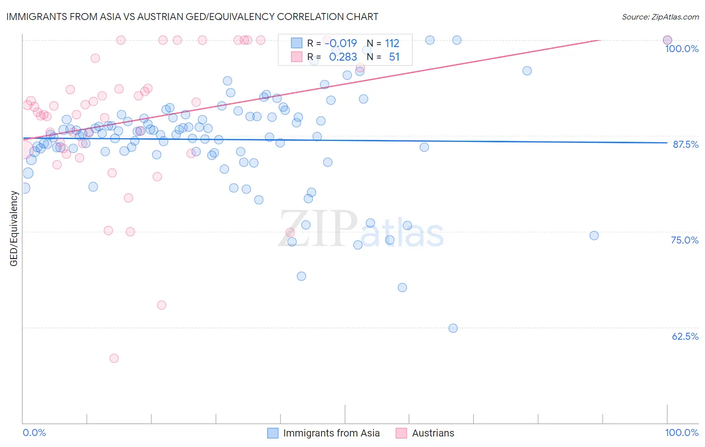 Immigrants from Asia vs Austrian GED/Equivalency