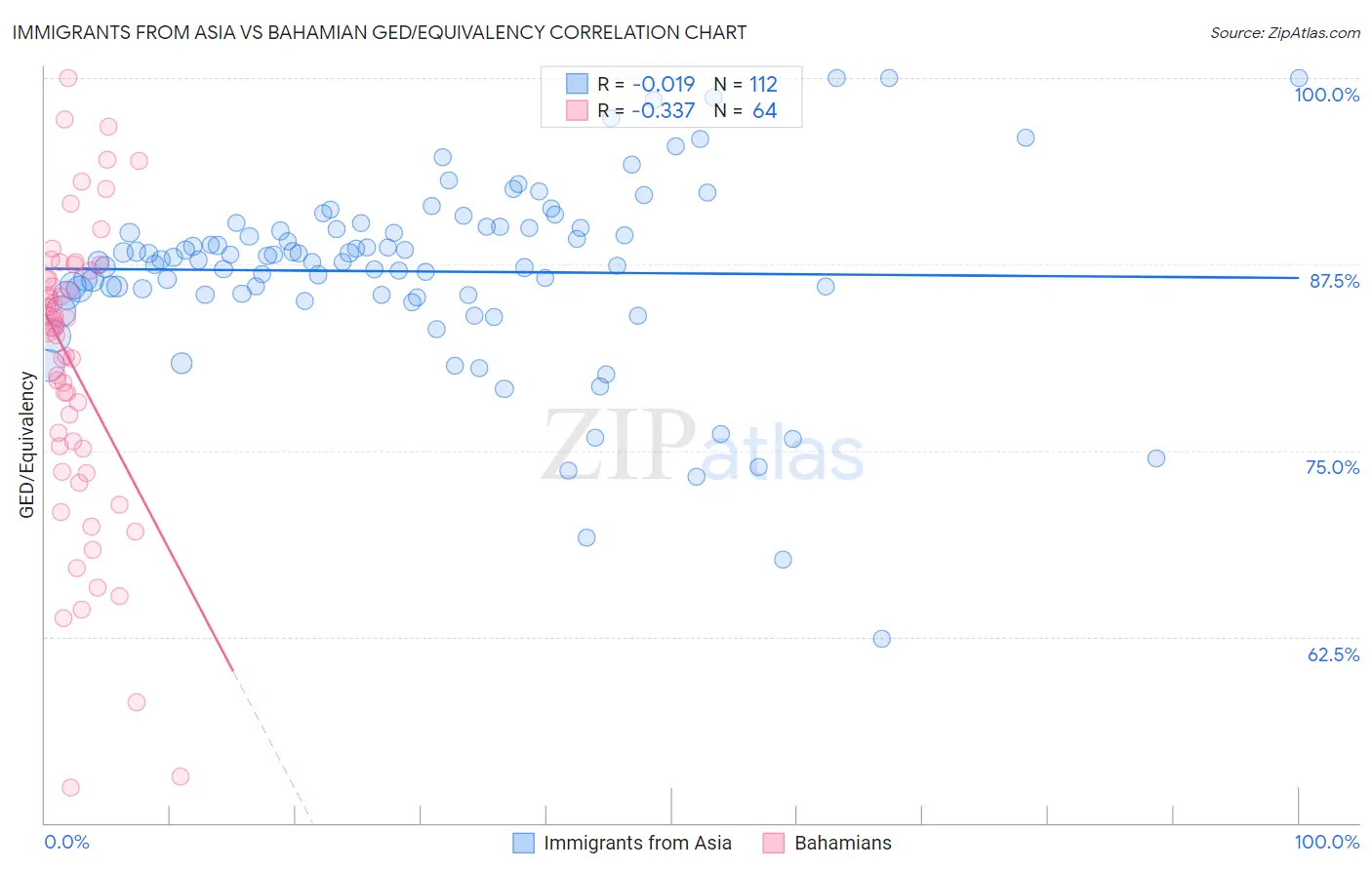 Immigrants from Asia vs Bahamian GED/Equivalency