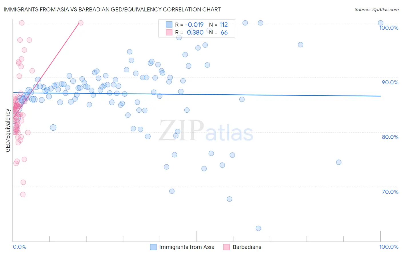 Immigrants from Asia vs Barbadian GED/Equivalency