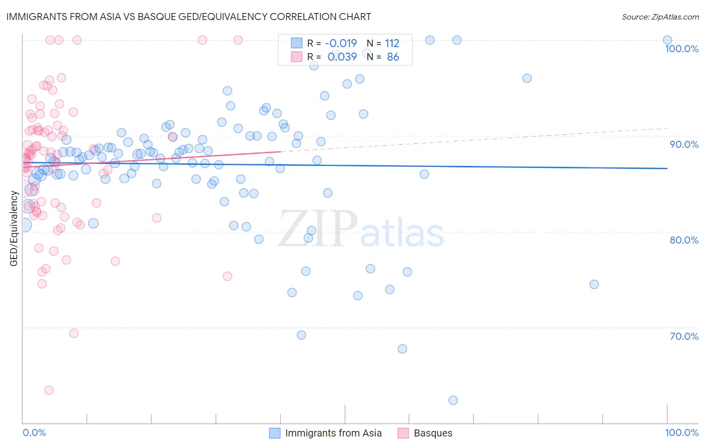 Immigrants from Asia vs Basque GED/Equivalency