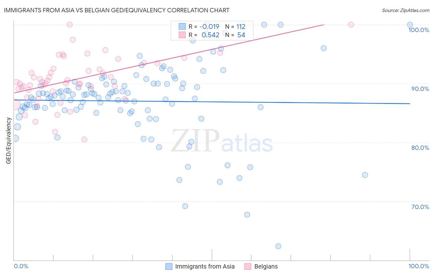 Immigrants from Asia vs Belgian GED/Equivalency