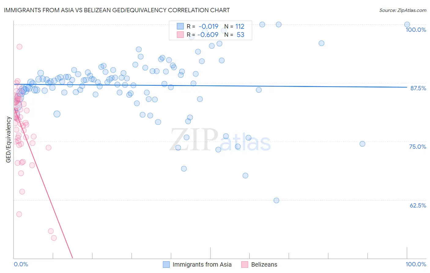 Immigrants from Asia vs Belizean GED/Equivalency