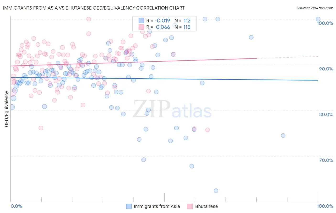 Immigrants from Asia vs Bhutanese GED/Equivalency