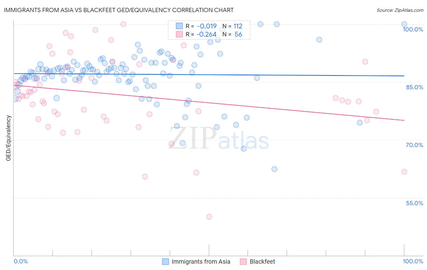 Immigrants from Asia vs Blackfeet GED/Equivalency