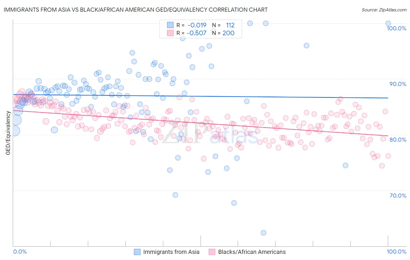 Immigrants from Asia vs Black/African American GED/Equivalency