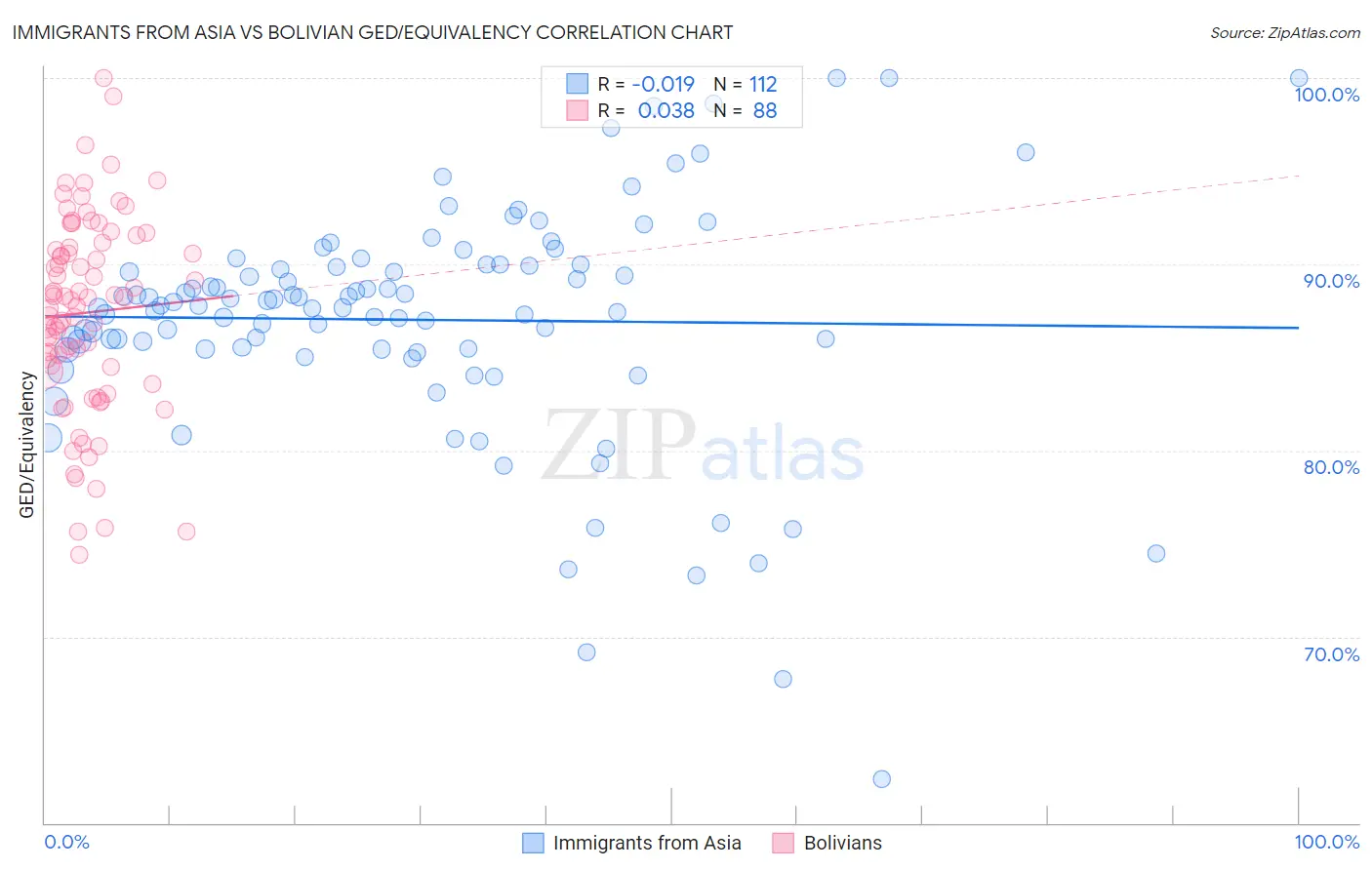 Immigrants from Asia vs Bolivian GED/Equivalency