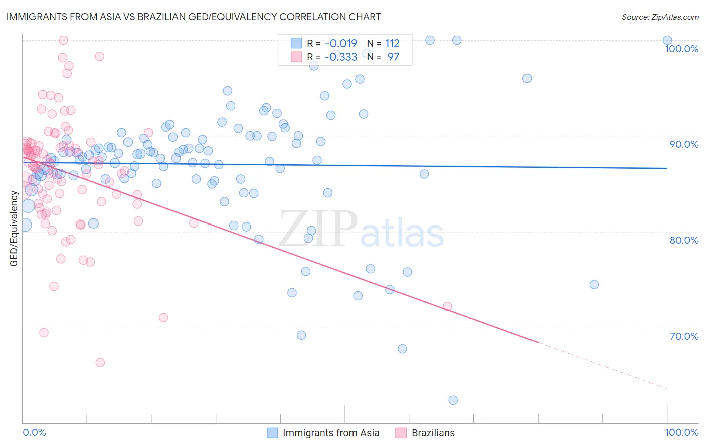 Immigrants from Asia vs Brazilian GED/Equivalency