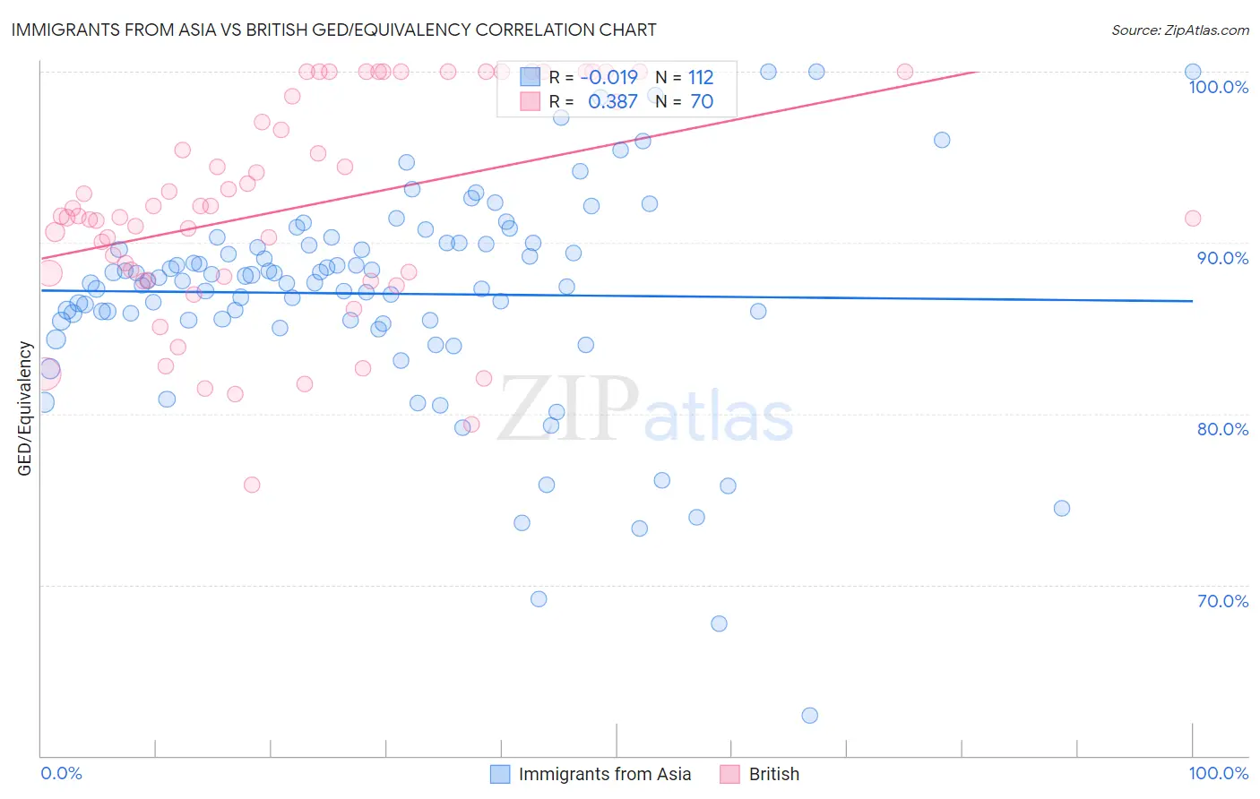 Immigrants from Asia vs British GED/Equivalency