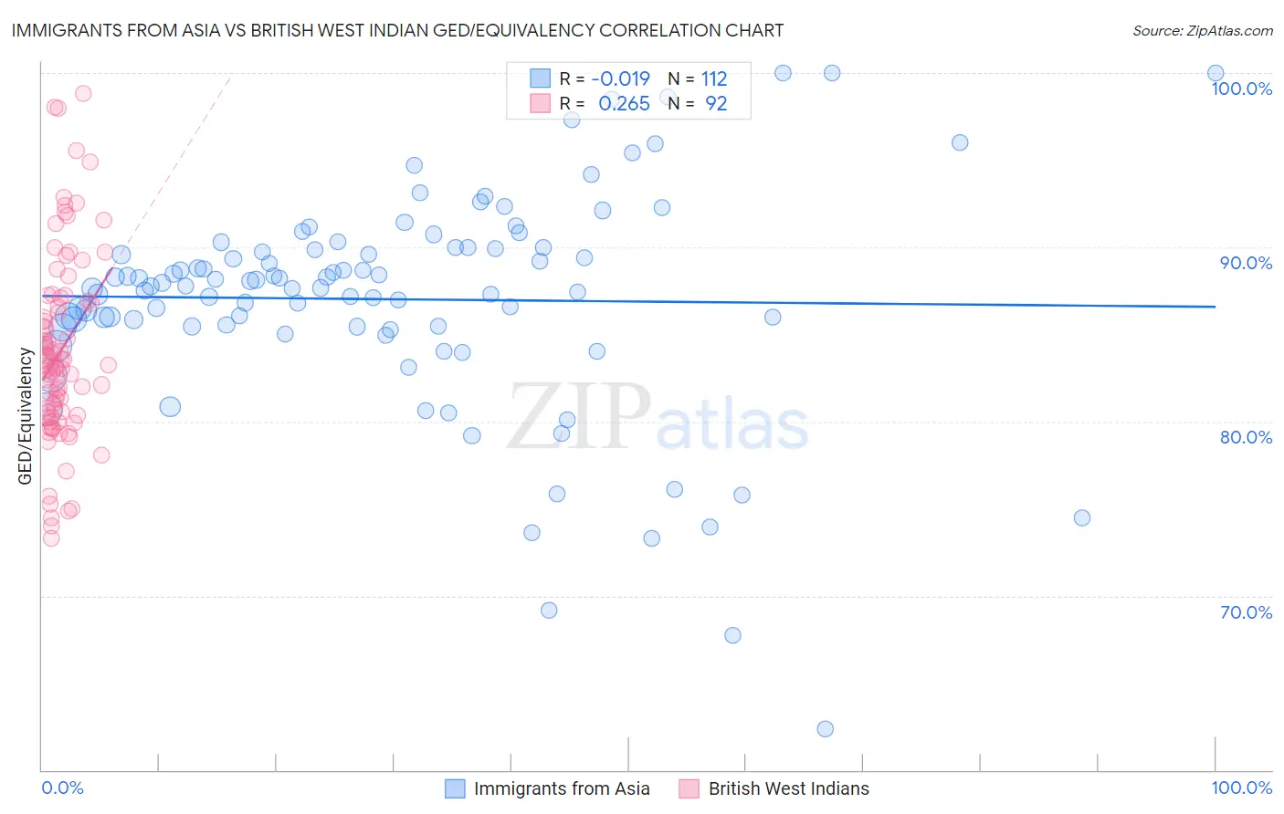 Immigrants from Asia vs British West Indian GED/Equivalency