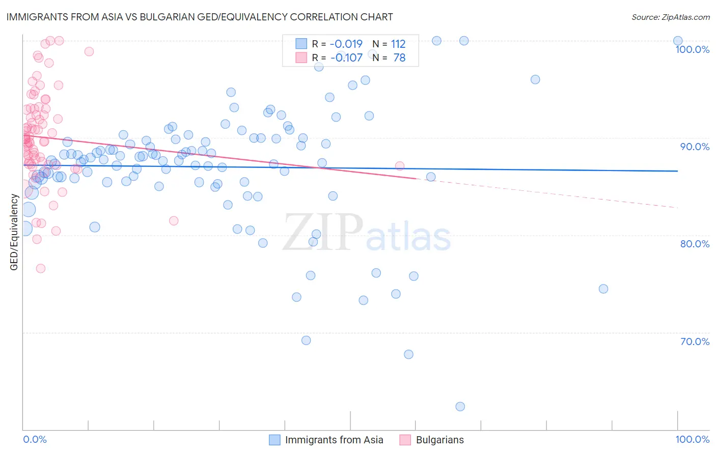 Immigrants from Asia vs Bulgarian GED/Equivalency