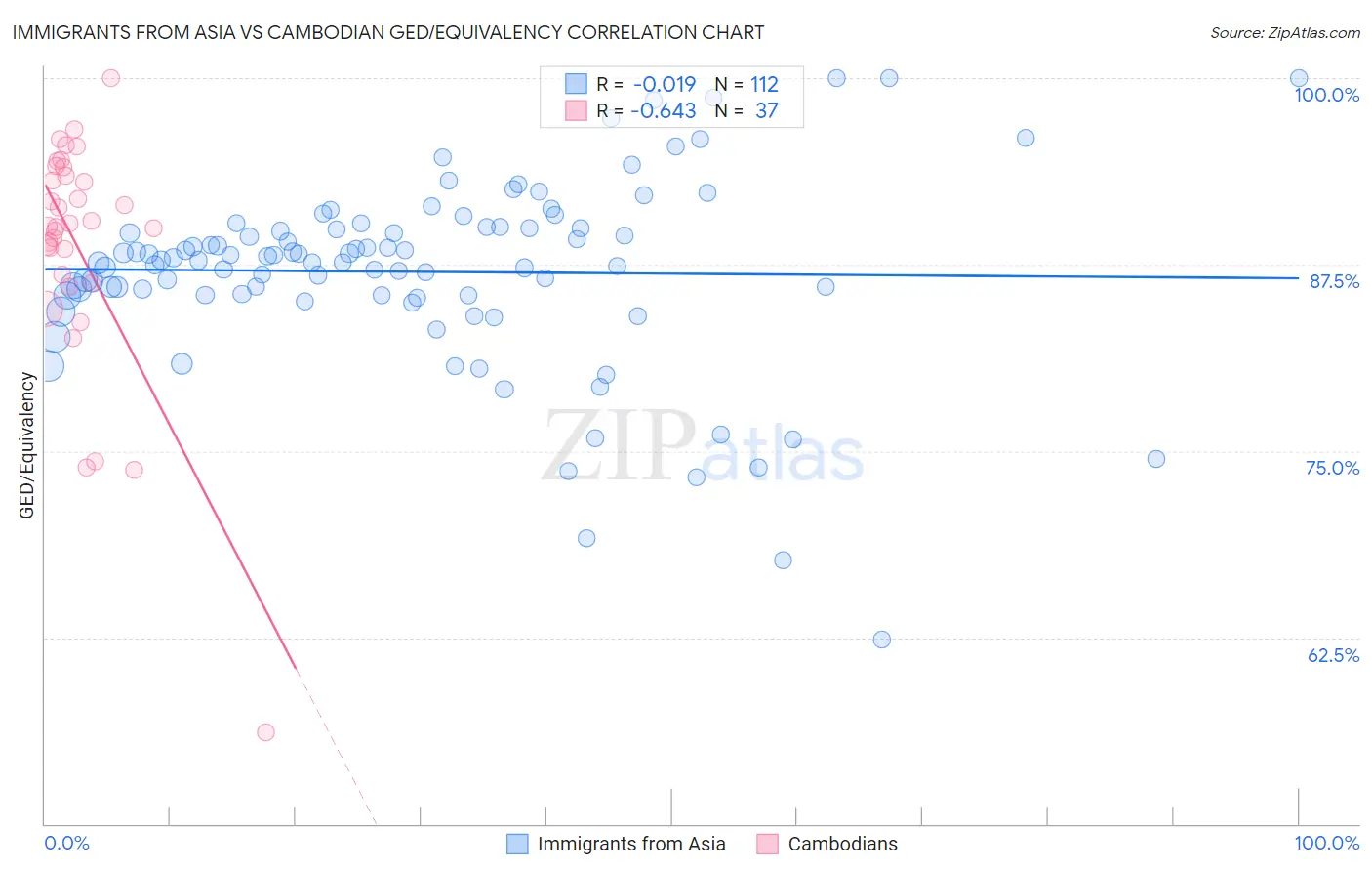 Immigrants from Asia vs Cambodian GED/Equivalency