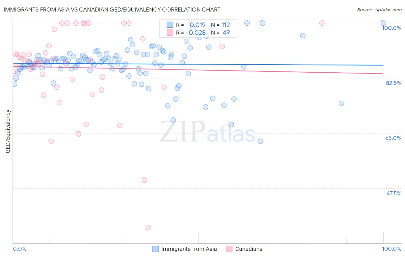 Immigrants from Asia vs Canadian GED/Equivalency
