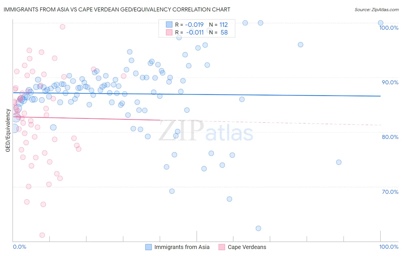 Immigrants from Asia vs Cape Verdean GED/Equivalency