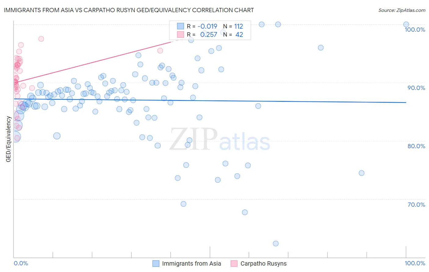 Immigrants from Asia vs Carpatho Rusyn GED/Equivalency