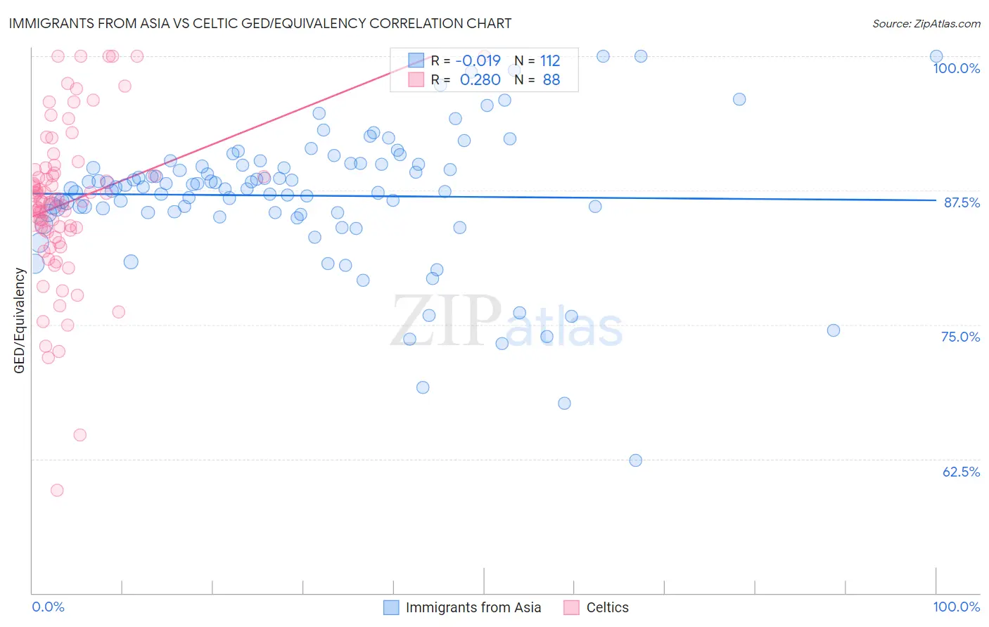 Immigrants from Asia vs Celtic GED/Equivalency