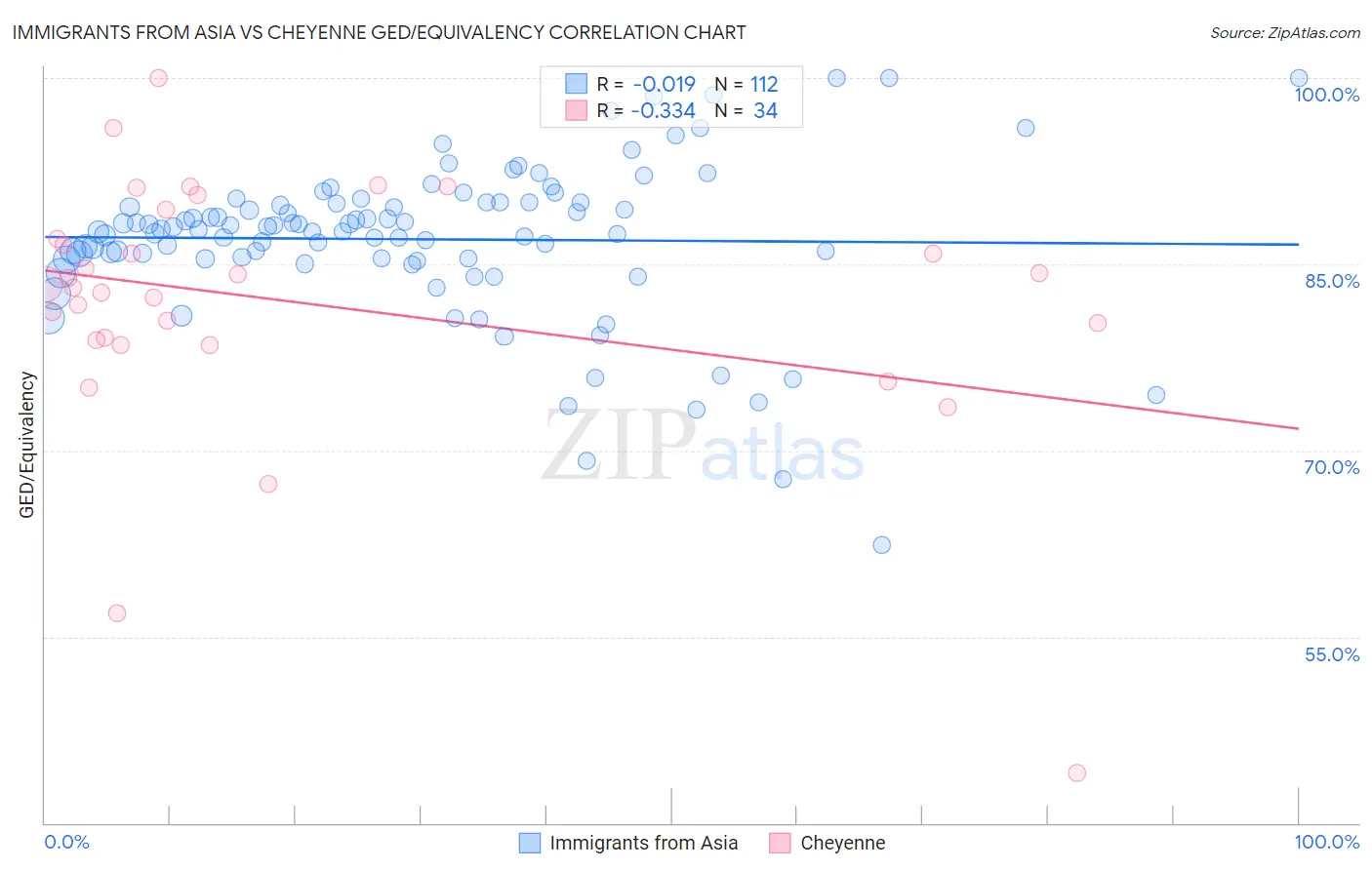 Immigrants from Asia vs Cheyenne GED/Equivalency