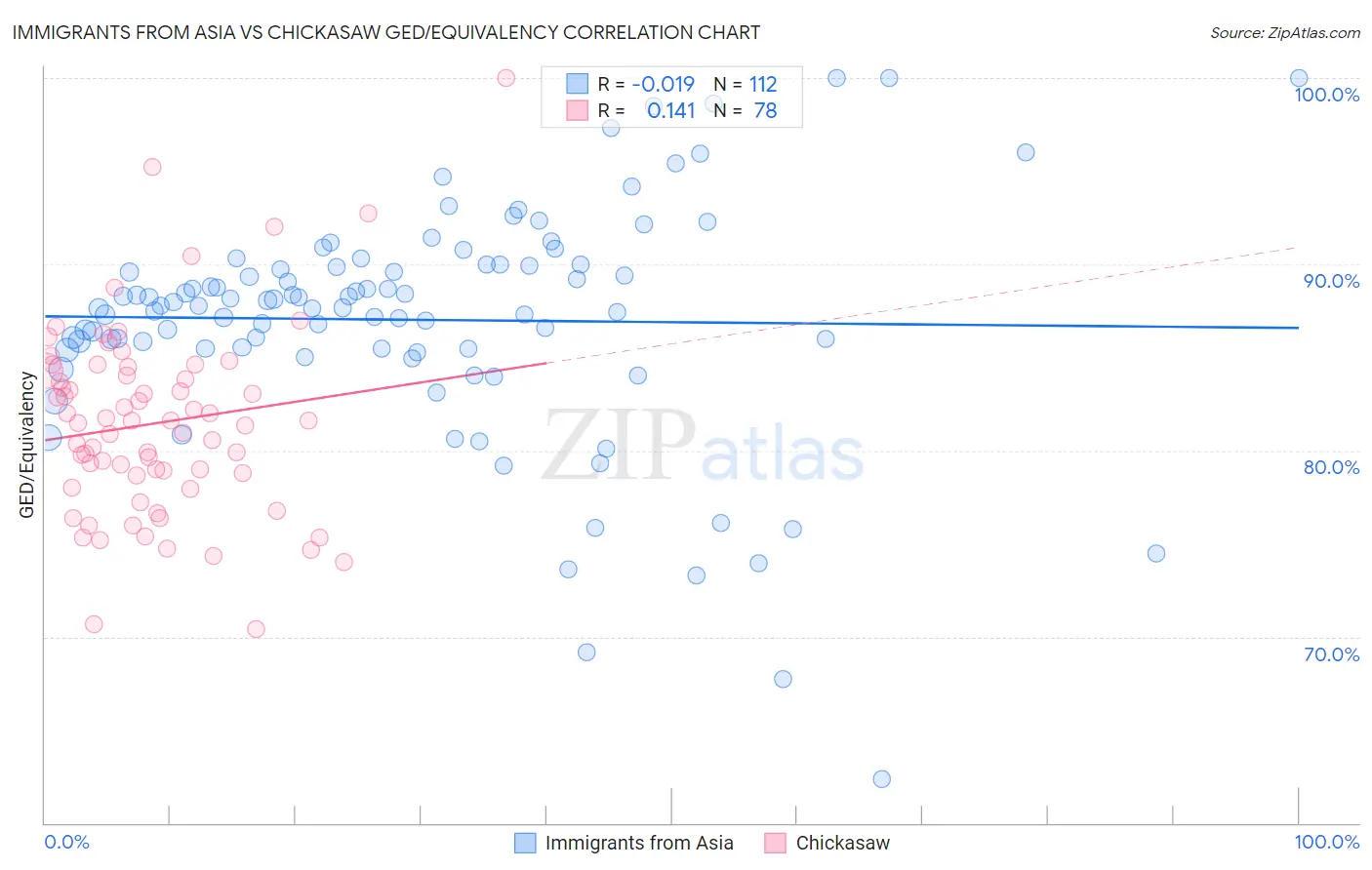 Immigrants from Asia vs Chickasaw GED/Equivalency