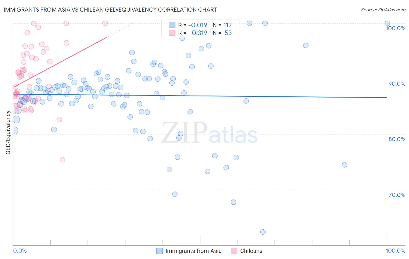 Immigrants from Asia vs Chilean GED/Equivalency