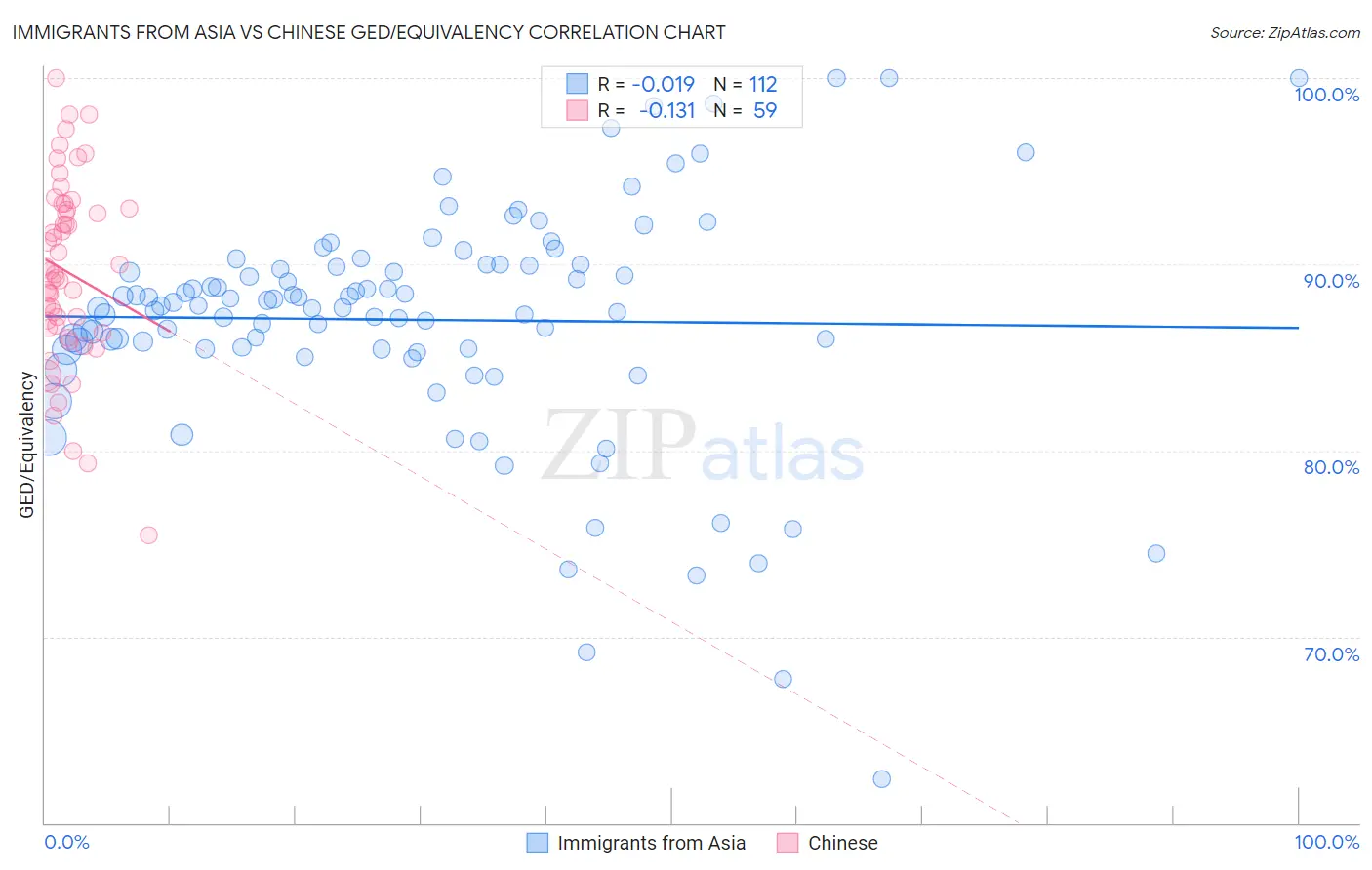 Immigrants from Asia vs Chinese GED/Equivalency