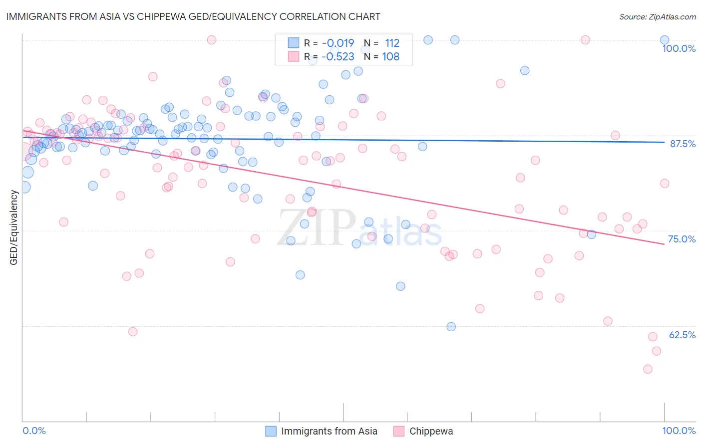 Immigrants from Asia vs Chippewa GED/Equivalency