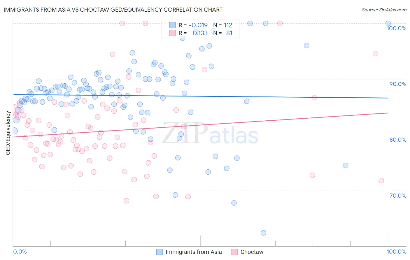 Immigrants from Asia vs Choctaw GED/Equivalency