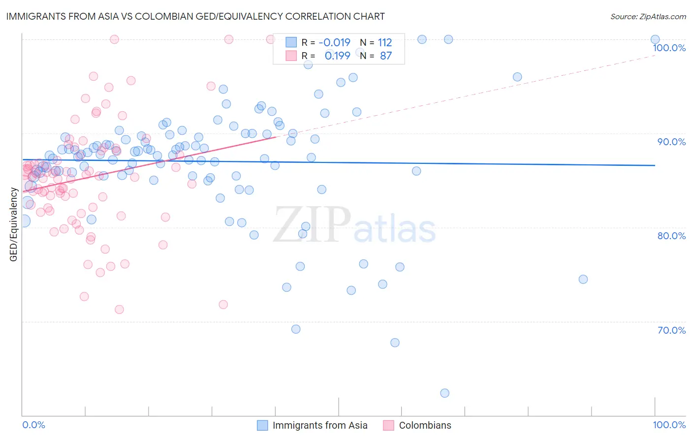 Immigrants from Asia vs Colombian GED/Equivalency