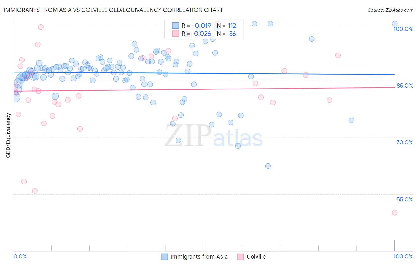 Immigrants from Asia vs Colville GED/Equivalency