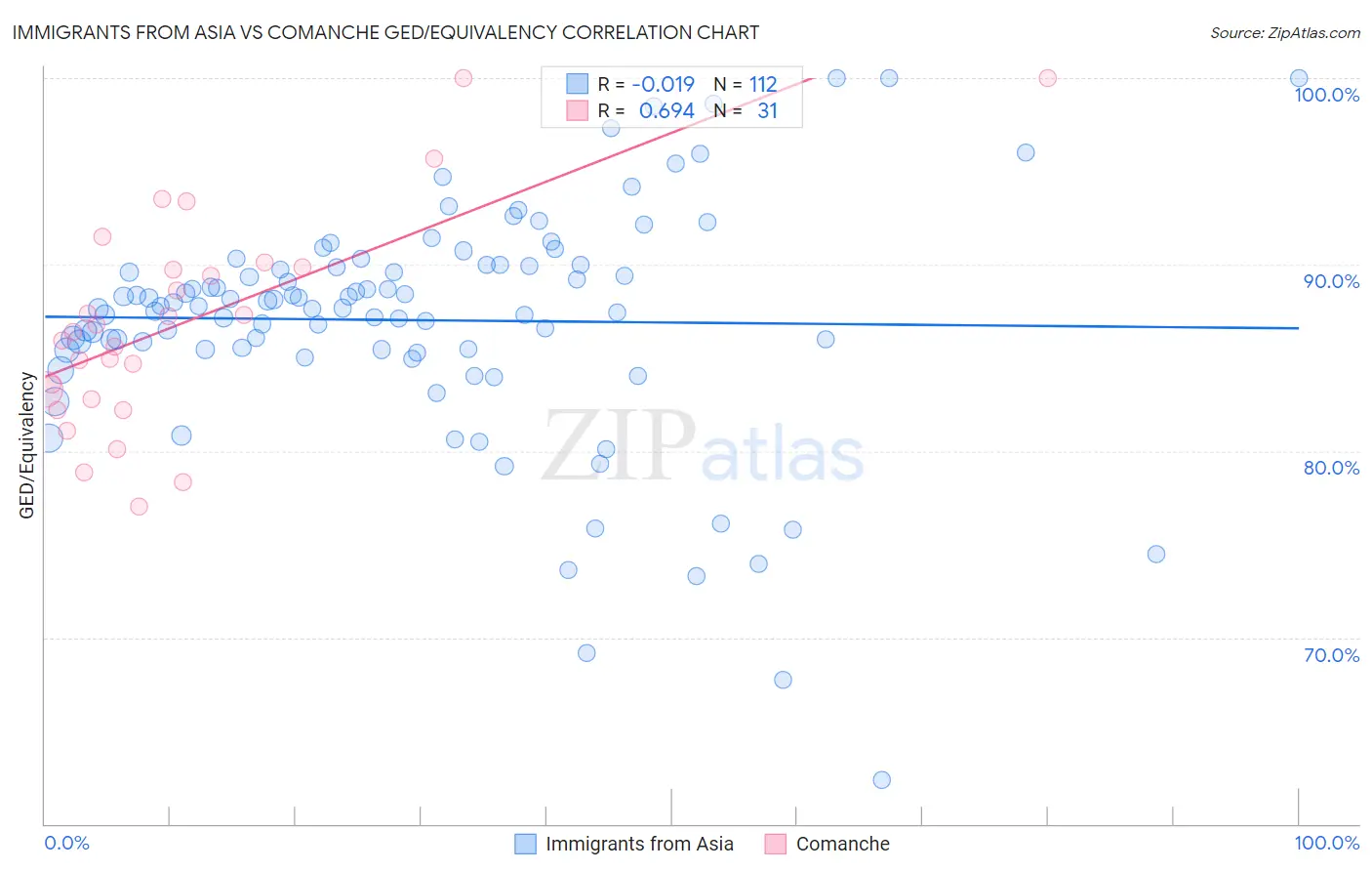 Immigrants from Asia vs Comanche GED/Equivalency