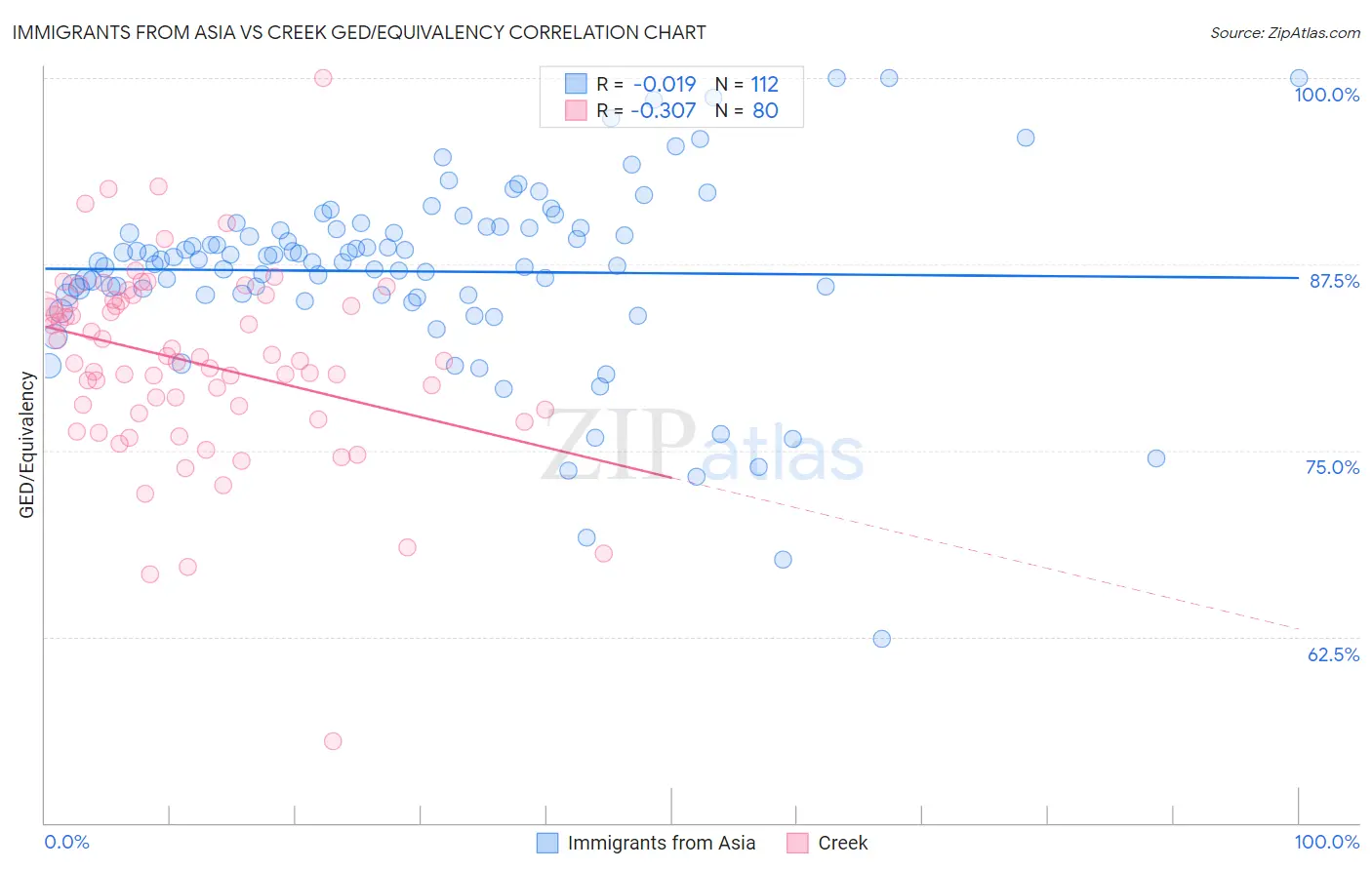 Immigrants from Asia vs Creek GED/Equivalency