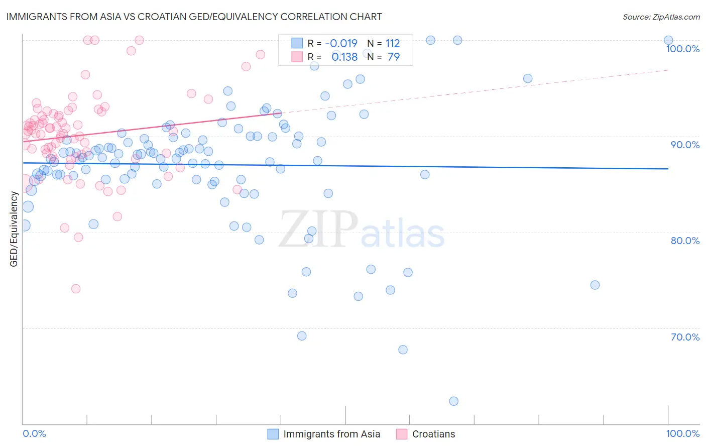 Immigrants from Asia vs Croatian GED/Equivalency