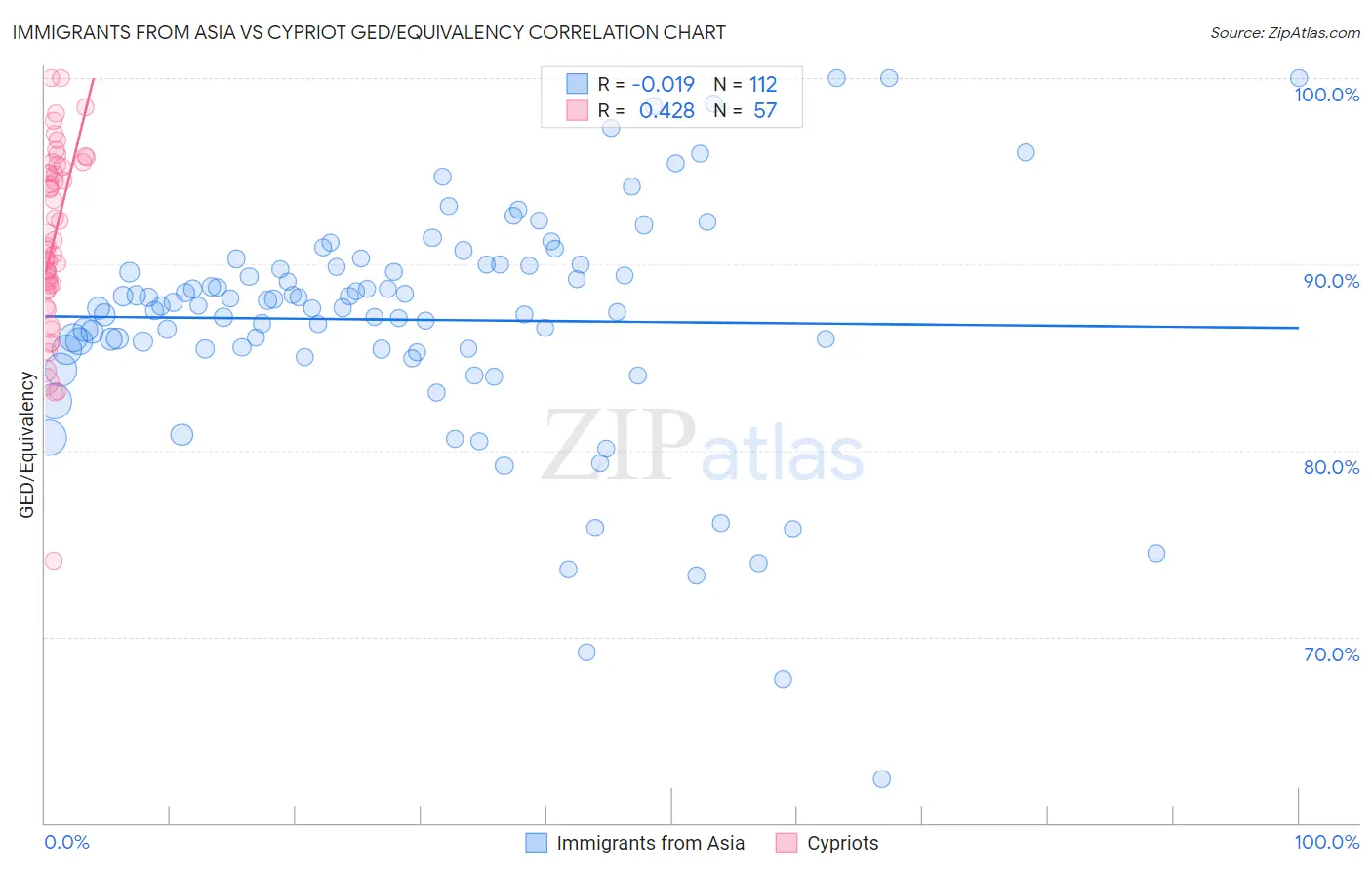 Immigrants from Asia vs Cypriot GED/Equivalency