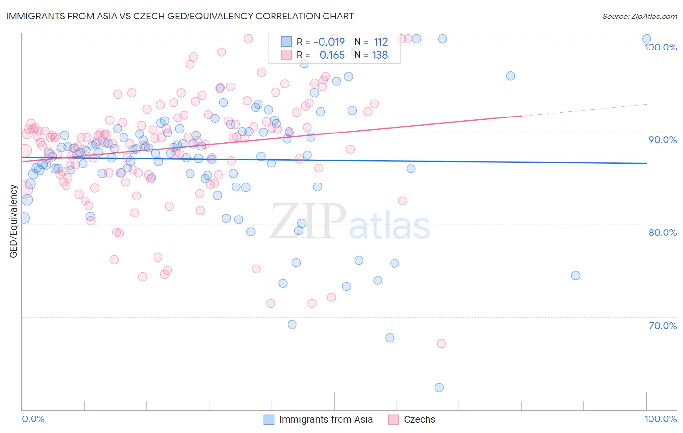 Immigrants from Asia vs Czech GED/Equivalency