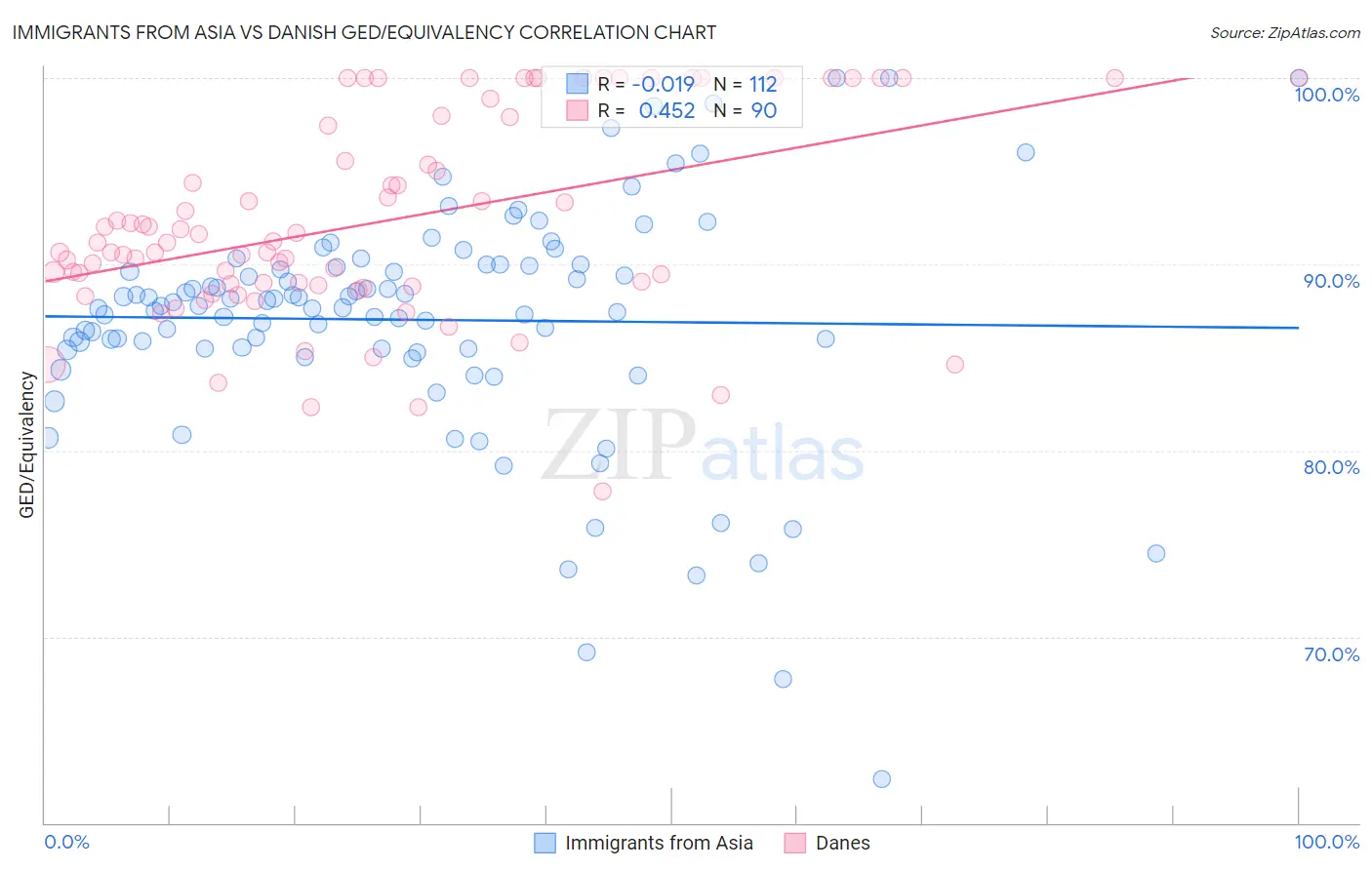 Immigrants from Asia vs Danish GED/Equivalency