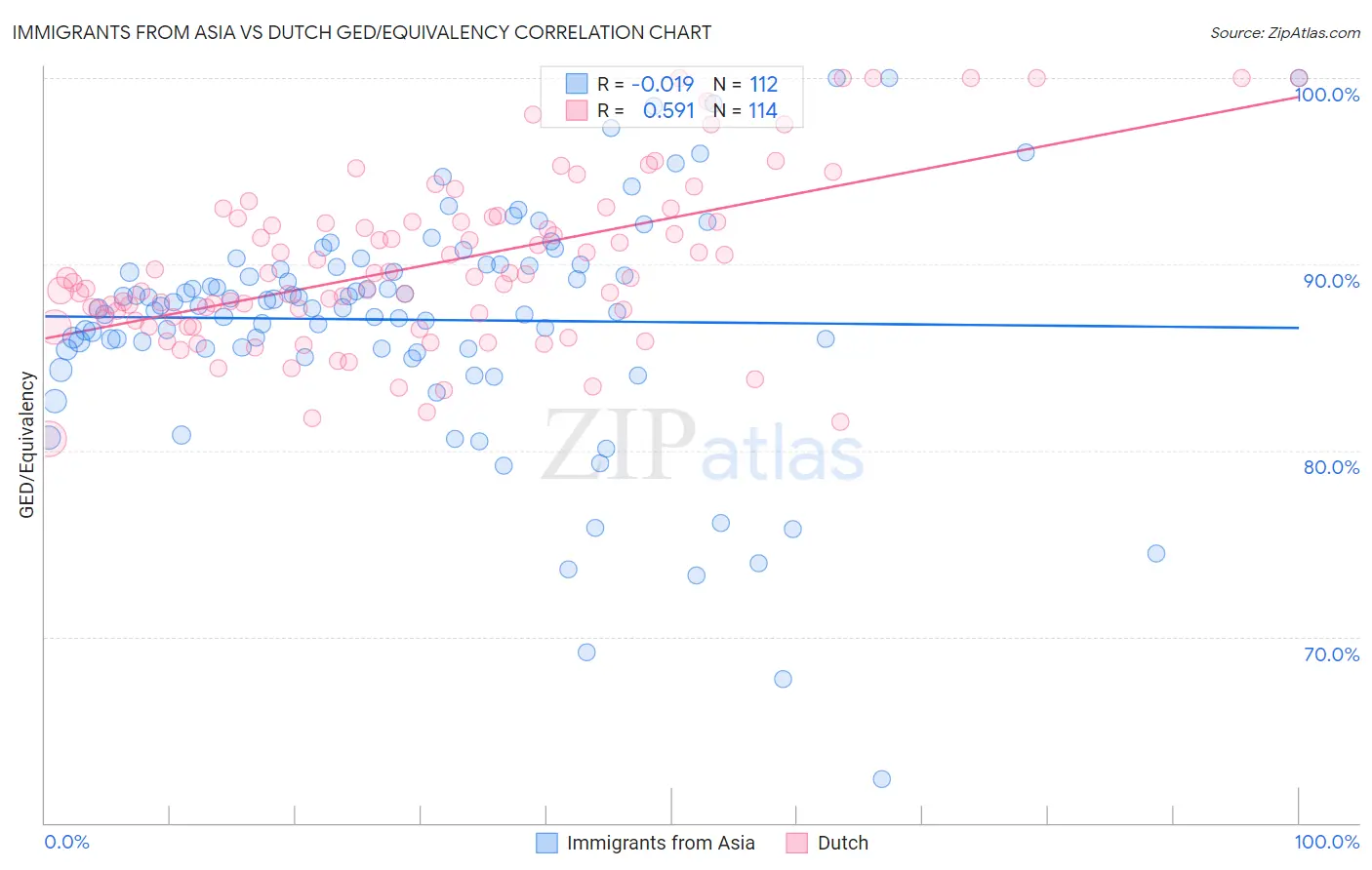 Immigrants from Asia vs Dutch GED/Equivalency