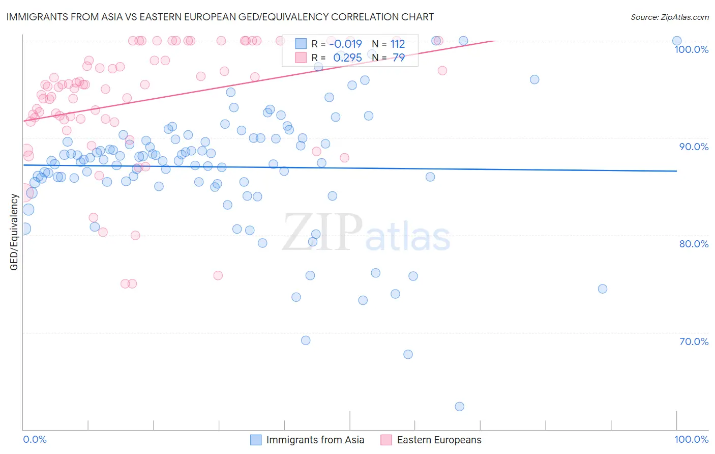 Immigrants from Asia vs Eastern European GED/Equivalency