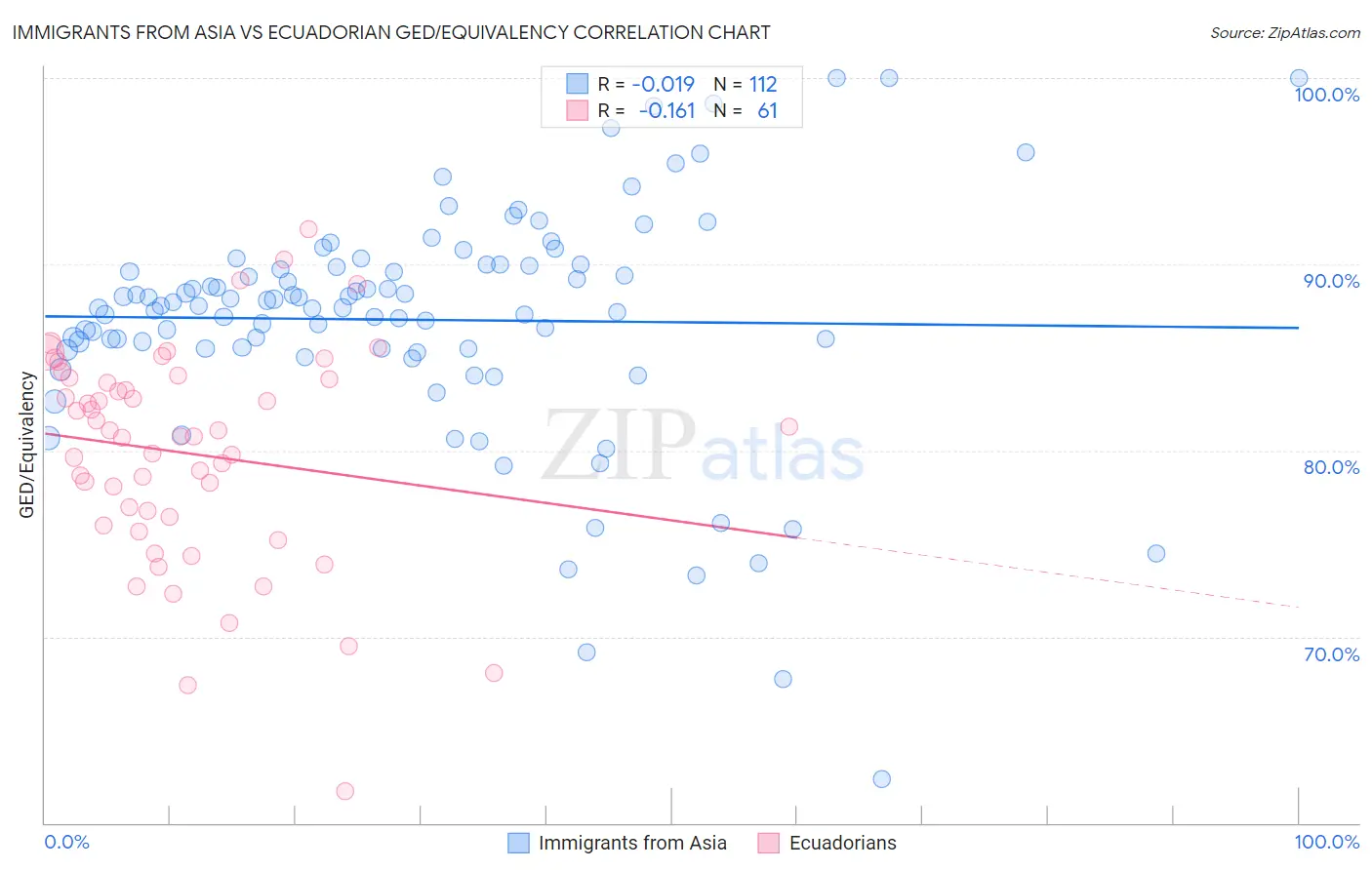 Immigrants from Asia vs Ecuadorian GED/Equivalency