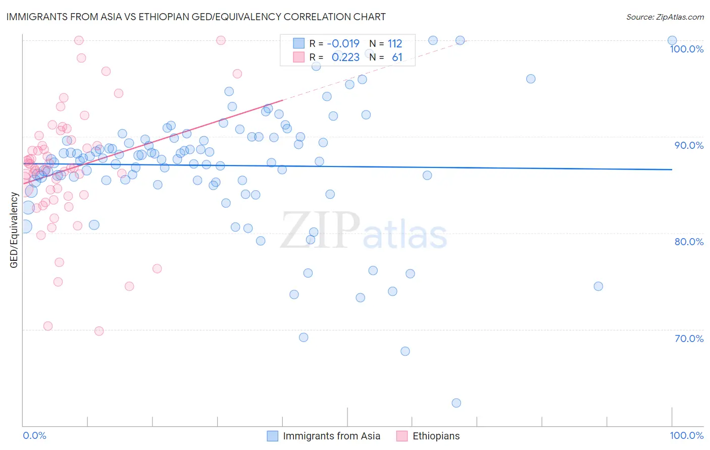 Immigrants from Asia vs Ethiopian GED/Equivalency