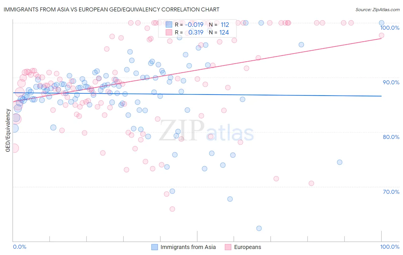 Immigrants from Asia vs European GED/Equivalency